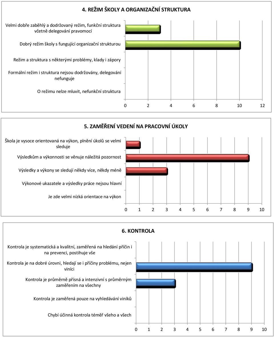 ZAMĚŘENÍ VEDENÍ NA PRACOVNÍ ÚKOLY Škola je vysoce orientovaná na výkon, plnění úkolů se velmi sleduje Výsledkům a výkonnosti se věnuje náležitá pozornost Výsledky a výkony se sledují někdy více,