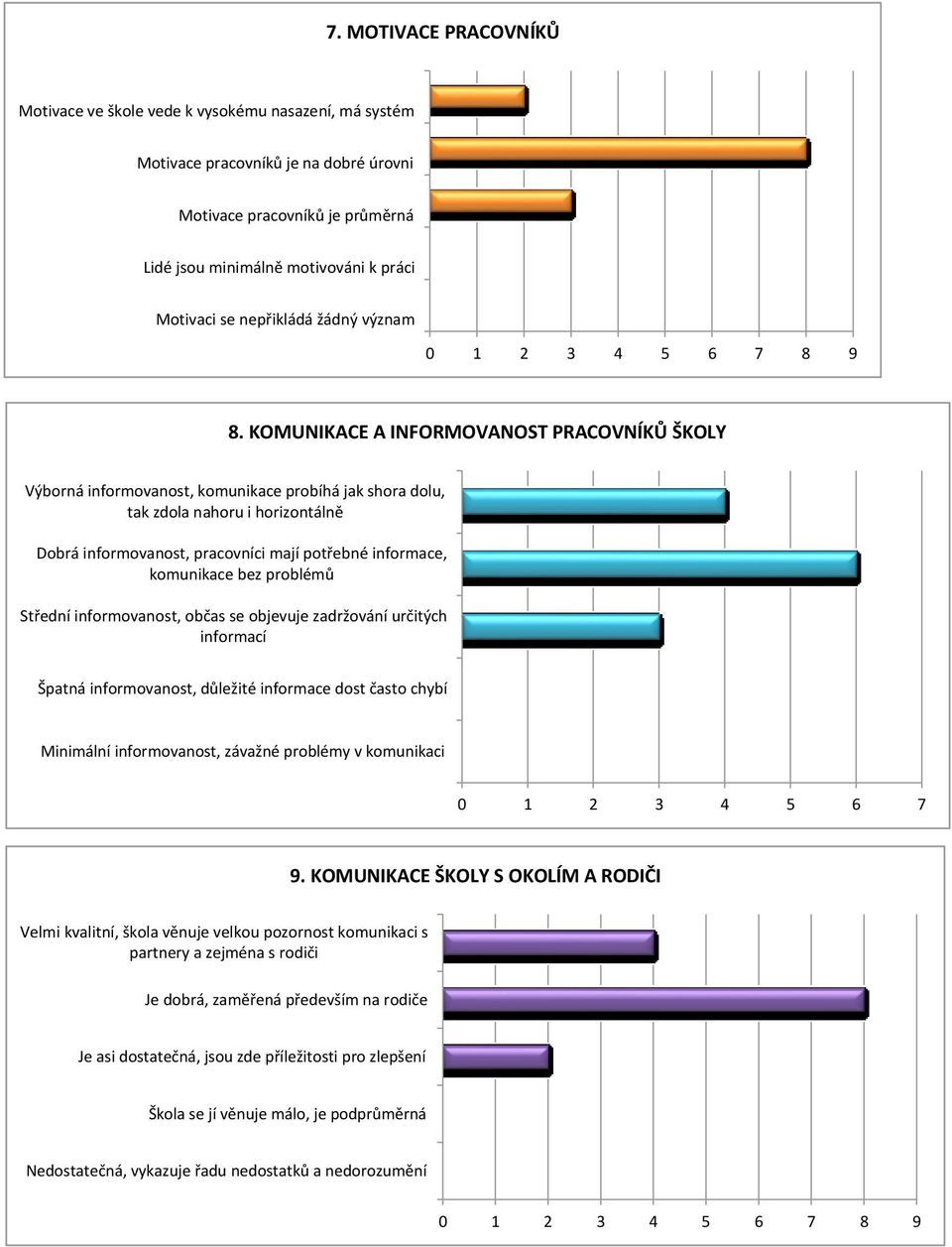 KOMUNIKACE A INFORMOVANOST PRACOVNÍKŮ ŠKOLY Výborná informovanost, komunikace probíhá jak shora dolu, tak zdola nahoru i horizontálně Dobrá informovanost, pracovníci mají potřebné informace,