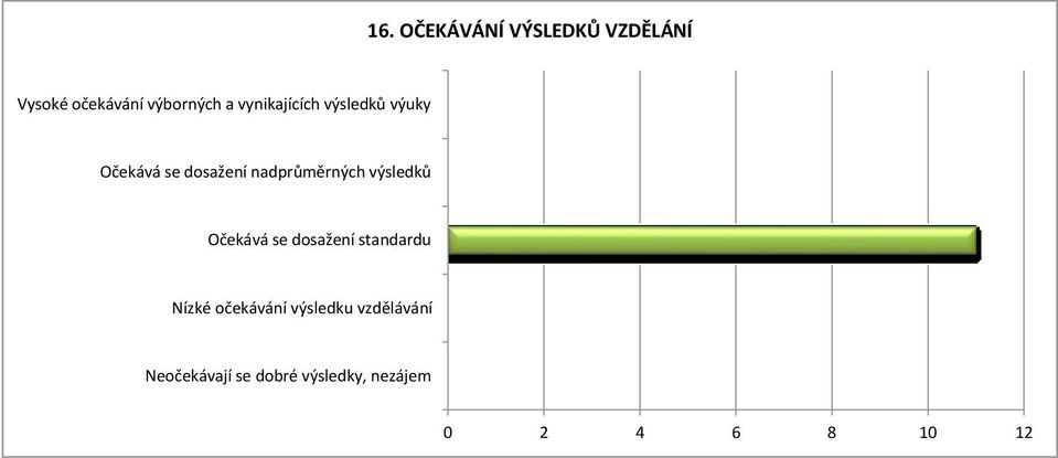 nadprůměrných výsledků Očekává se dosažení standardu Nízké