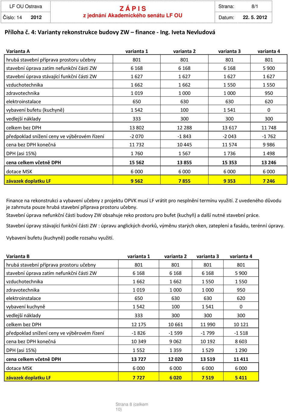 úprava stávající funkční části ZW 1627 1627 1627 1627 vzduchotechnika 1662 1662 1550 1550 zdravotechnika 1019 1000 1000 950 elektroinstalace 650 630 630 620 vybavení bufetu (kuchyně) 1542 100 1541 0
