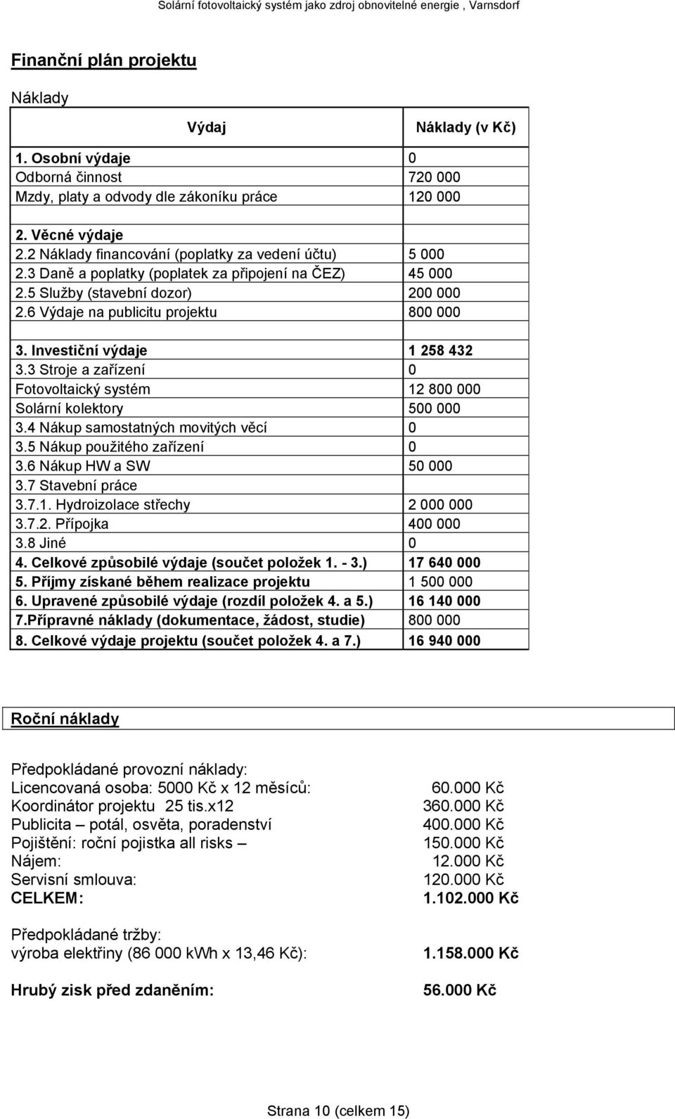 Investiční výdaje 1 258 432 3.3 Stroje a zařízení 0 Fotovoltaický systém 12 800 000 Solární kolektory 500 000 3.4 Nákup samostatných movitých věcí 0 3.5 Nákup použitého zařízení 0 3.