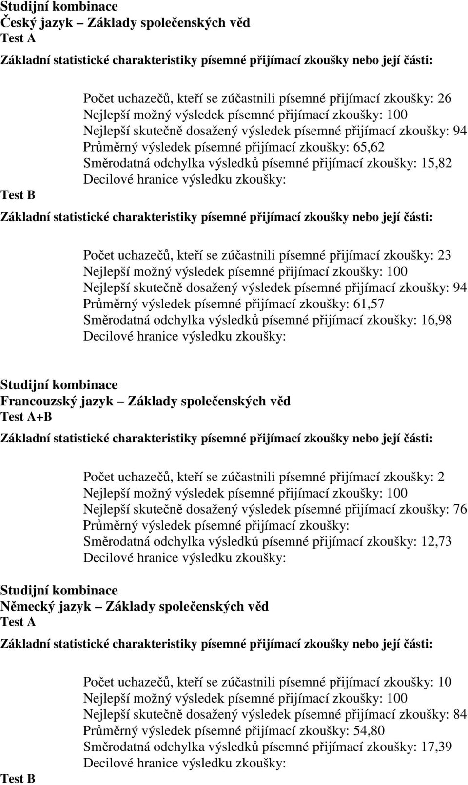 dosažený výsledek písemné přijímací zkoušky: 94 Průměrný výsledek písemné přijímací zkoušky: 61,57 Směrodatná odchylka výsledků písemné přijímací zkoušky: 16,98 Studijní kombinace Francouzský jazyk