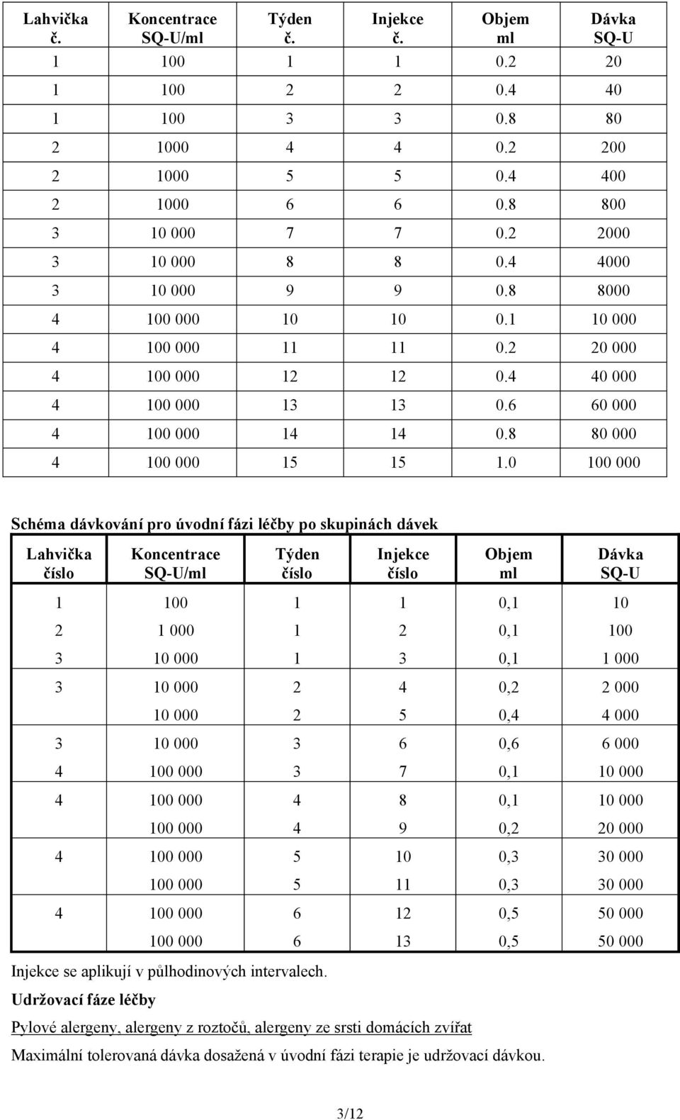 0 100 000 Schéma dávkování pro úvodní fázi léčby po skupinách dávek Lahvička Týden Injekce Objem ml Dávka SQ-U 1 100 1 1 0,1 10 2 1 000 1 2 0,1 100 3 10 000 1 3 0,1 1 000 3 10 000 2 4 0,2 2 000 10