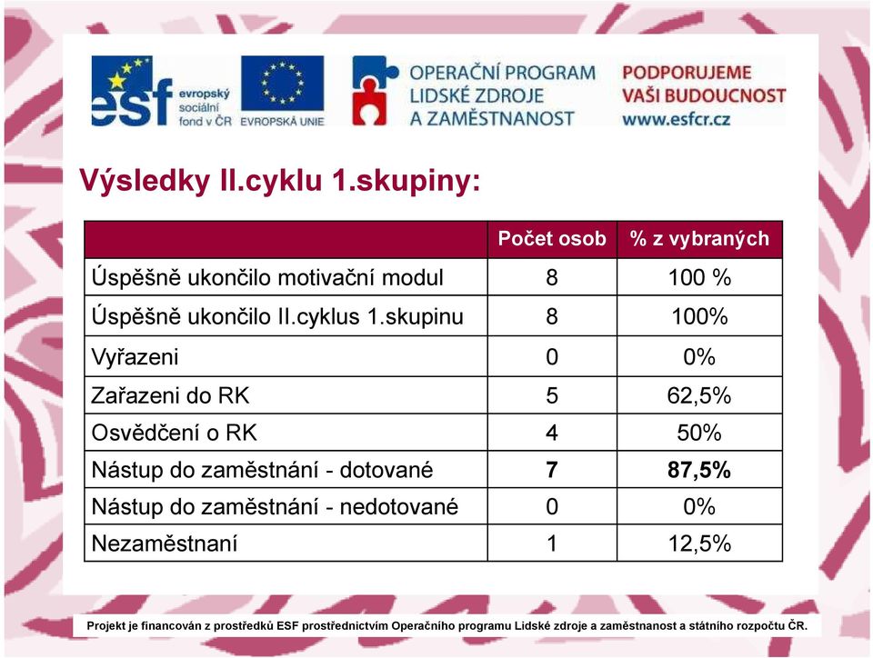 % Úspěšně ukončilo II.cyklus 1.