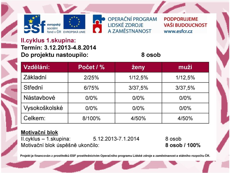 1/12,5% Střední 6/75% 3/37,5% 3/37,5% Nástavbové 0/0% 0/0% 0/0% Vysokoškolské 0/0% 0/0%