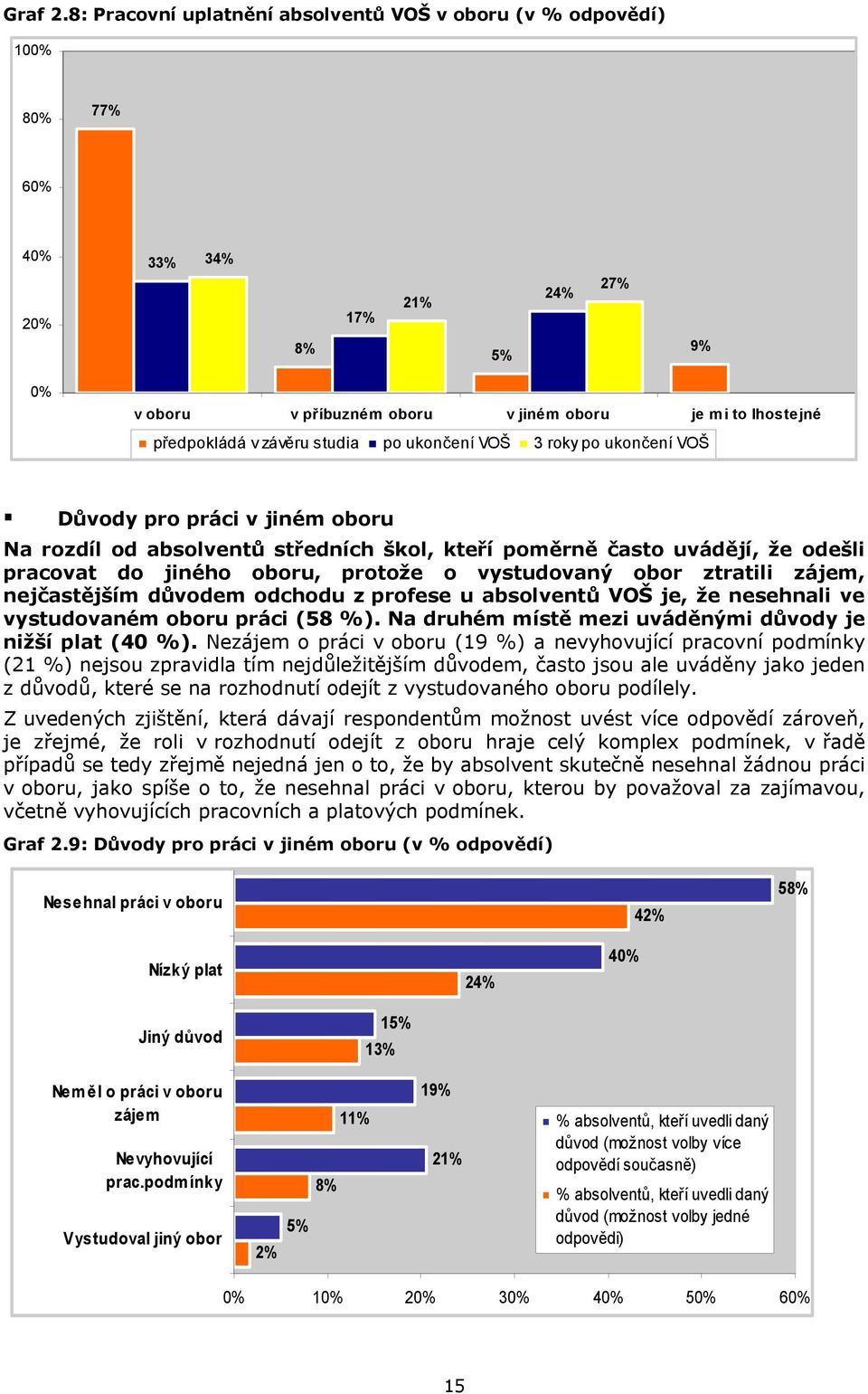 závěru studia po ukončení VOŠ 3 roky po ukončení VOŠ Důvody pro práci v jiném oboru Na rozdíl od absolventů středních škol, kteří poměrně často uvádějí, že odešli pracovat do jiného oboru, protože o