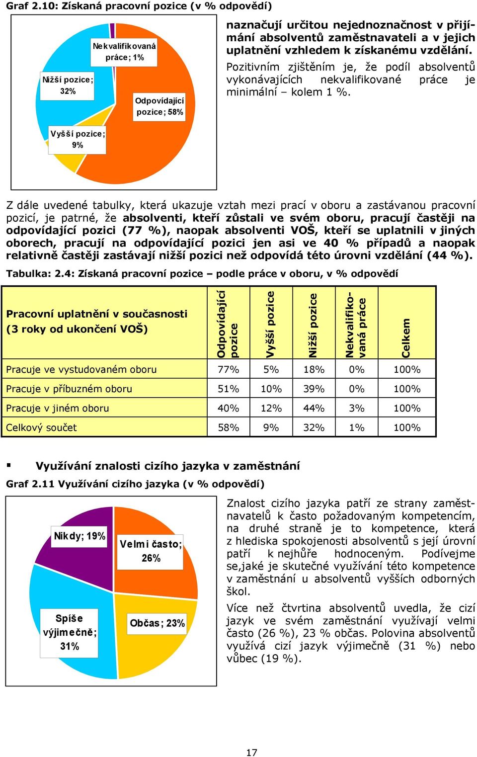 uplatnění vzhledem k získanému vzdělání. Pozitivním zjištěním je, že podíl absolventů vykonávajících nekvalifikované práce je minimální kolem 1 %.