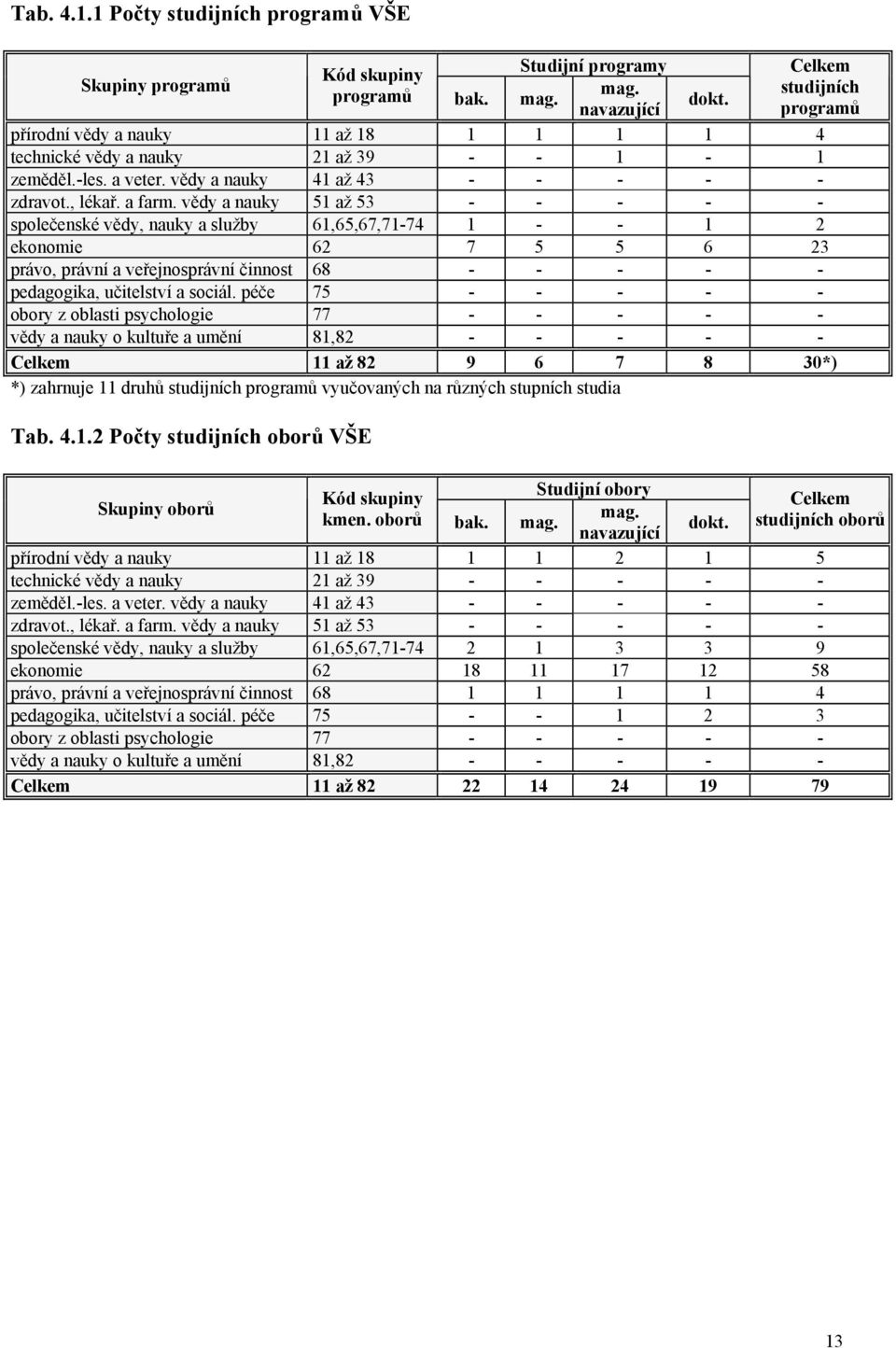 vědy a nauky 51 až 53 - - - - - společenské vědy, nauky a služby 61,65,67,71-74 1 - - 1 2 ekonomie 62 7 5 5 6 23 právo, právní a veřejnosprávní činnost 68 - - - - - pedagogika, učitelství a sociál.