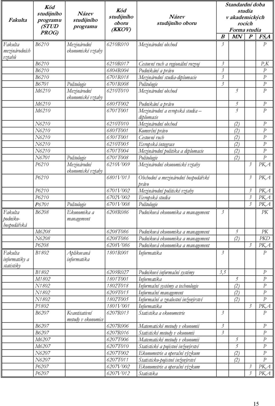 P,K B6210 6804R004 Podnikání a právo 3 P B6210 6701R018 Mezinárodní studia-diplomacie 3 P B6701 Politologie 6701R008 Politologie 3 P M6210 Mezinárodní 6210T010 Mezinárodní obchod 5 P ekonomické