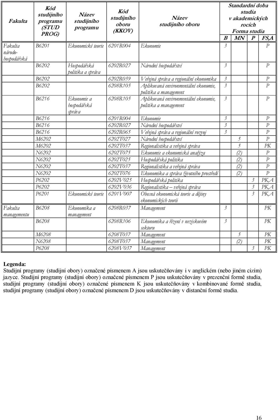 regionální ekonomika 3 P B6202 6208R105 Aplikovaná environmentální ekonomie, 3 P politika a management B6216 Ekonomie a 6208R105 Aplikovaná environmentální ekonomie, 3 P hospodářská správa politika a