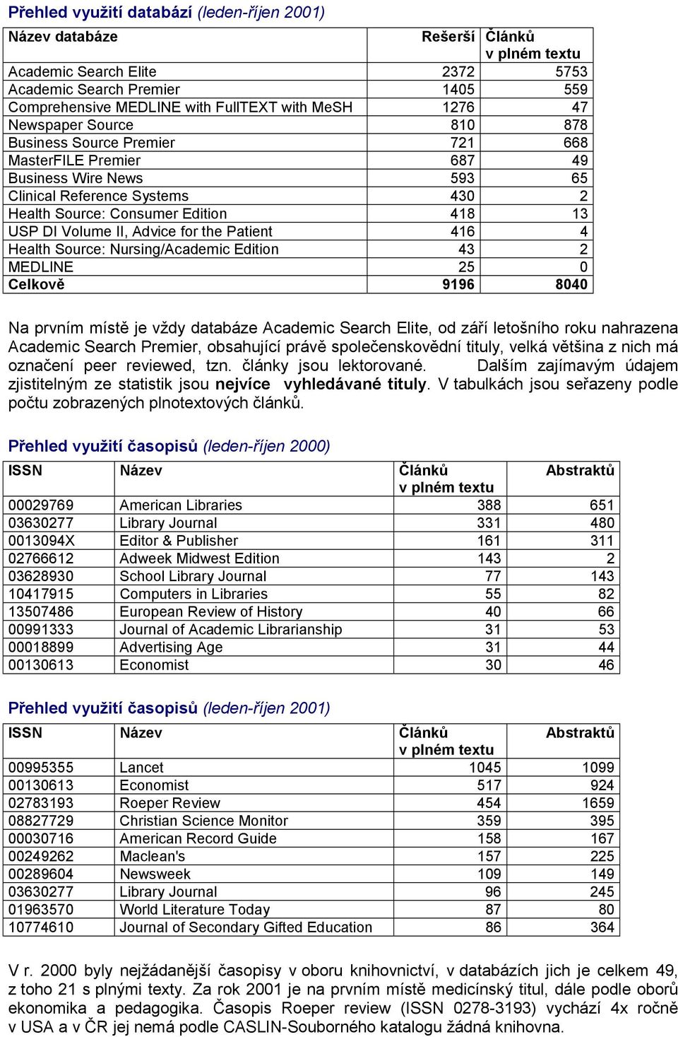 Patient 416 4 Health Source: Nursing/Academic Edition 43 2 MEDLINE 25 0 Celkově 9196 8040 Na prvním místě je vždy databáze Academic Search Elite, od září letošního roku nahrazena Academic Search