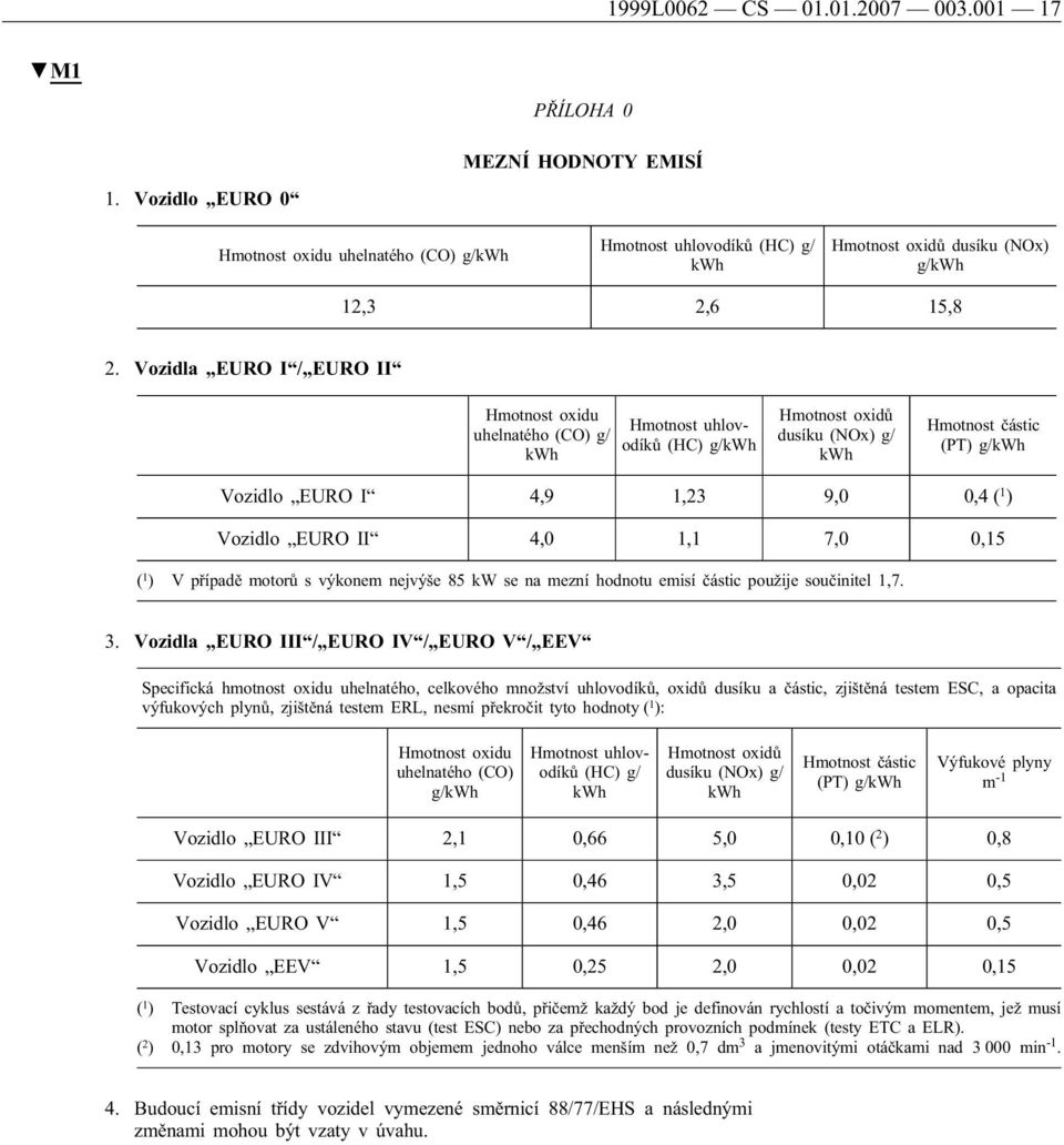 Vozidla EURO I / EURO II Hmotnost oxidu uhelnatého (CO) g/ kwh Hmotnost uhlovodíků (HC) g/kwh Hmotnost oxidů dusíku (NOx) g/ kwh Hmotnost částic (PT) g/kwh Vozidlo EURO I 4,9 1,23 9,0 0,4 ( 1 )