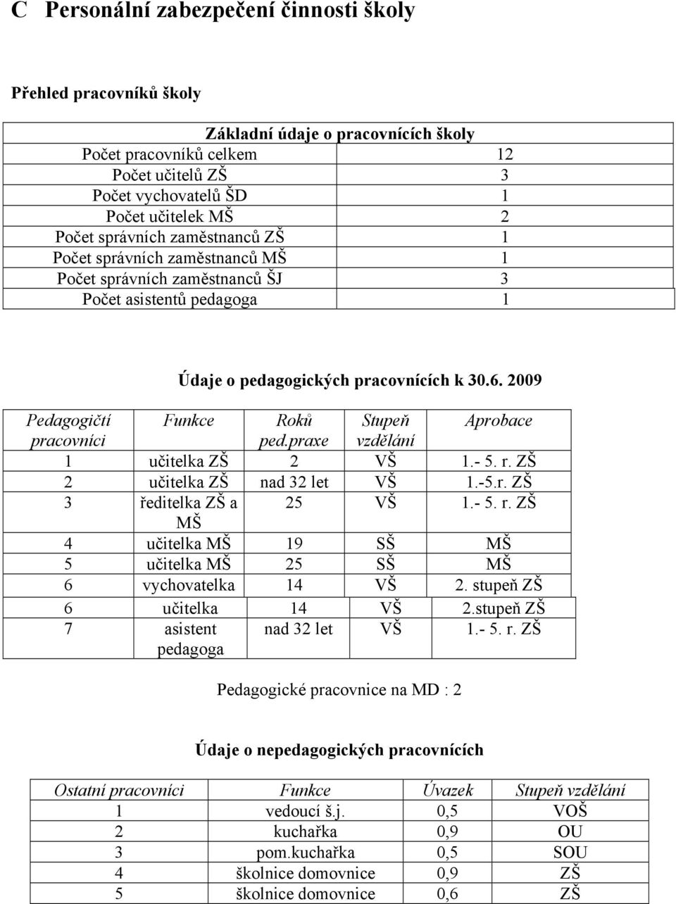 2009 Pedagogičtí Funkce Roků Stupeň Aprobace pracovníci ped.praxe vzdělání 1 učitelka ZŠ 2 VŠ 1.- 5. r. ZŠ 2 učitelka ZŠ nad 32 let VŠ 1.-5.r. ZŠ 3 ředitelka ZŠ a 25 VŠ 1.- 5. r. ZŠ MŠ 4 učitelka MŠ 19 SŠ MŠ 5 učitelka MŠ 25 SŠ MŠ 6 vychovatelka 14 VŠ 2.