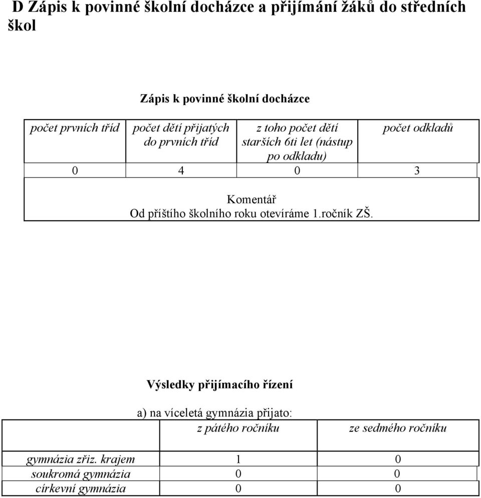 0 4 0 3 Komentář Od příštího školního roku otevíráme 1.ročník ZŠ.