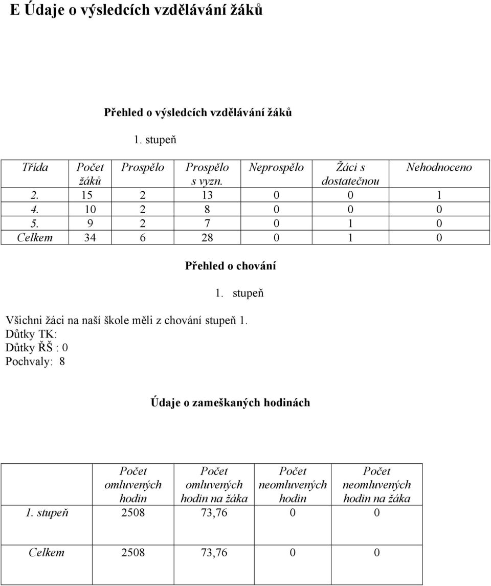 9 2 7 0 1 0 Celkem 34 6 28 0 1 0 Přehled o chování 1. stupeň Všichni žáci na naší škole měli z chování stupeň 1.