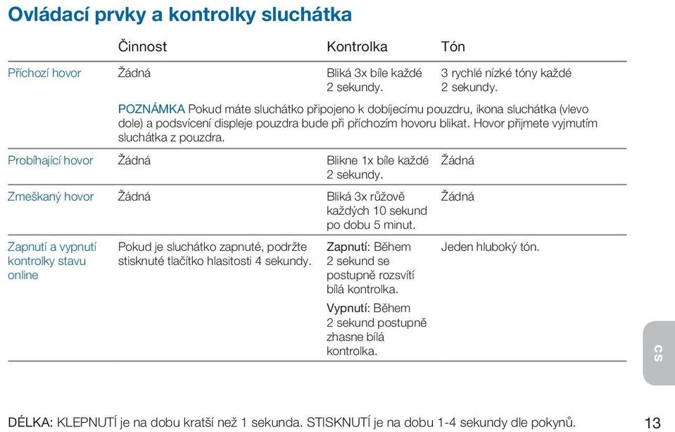 Probíhající hovor Žádná Blikne 1x bíle každé Žádná 2 sekundy. Zmeškaný hovor Žádná Bliká 3x růžově každých 10 sekund po dobu 5 minut.