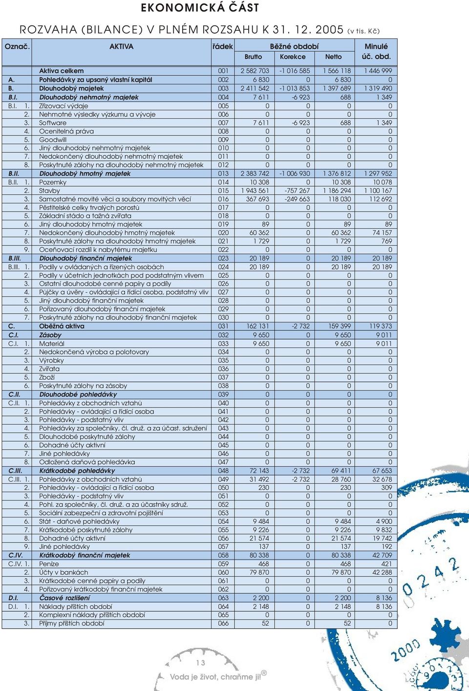 Nehmotné výsledky výzkumu a vývoje 6 3. Software 7 7 611-6 923 688 1 349 4. Ocenitelná práva 8 5. Goodwill 9 6. Jiný dlouhodobý nehmotný majetek 1 7. Nedokonèený dlouhodobý nehmotný majetek 11 8.