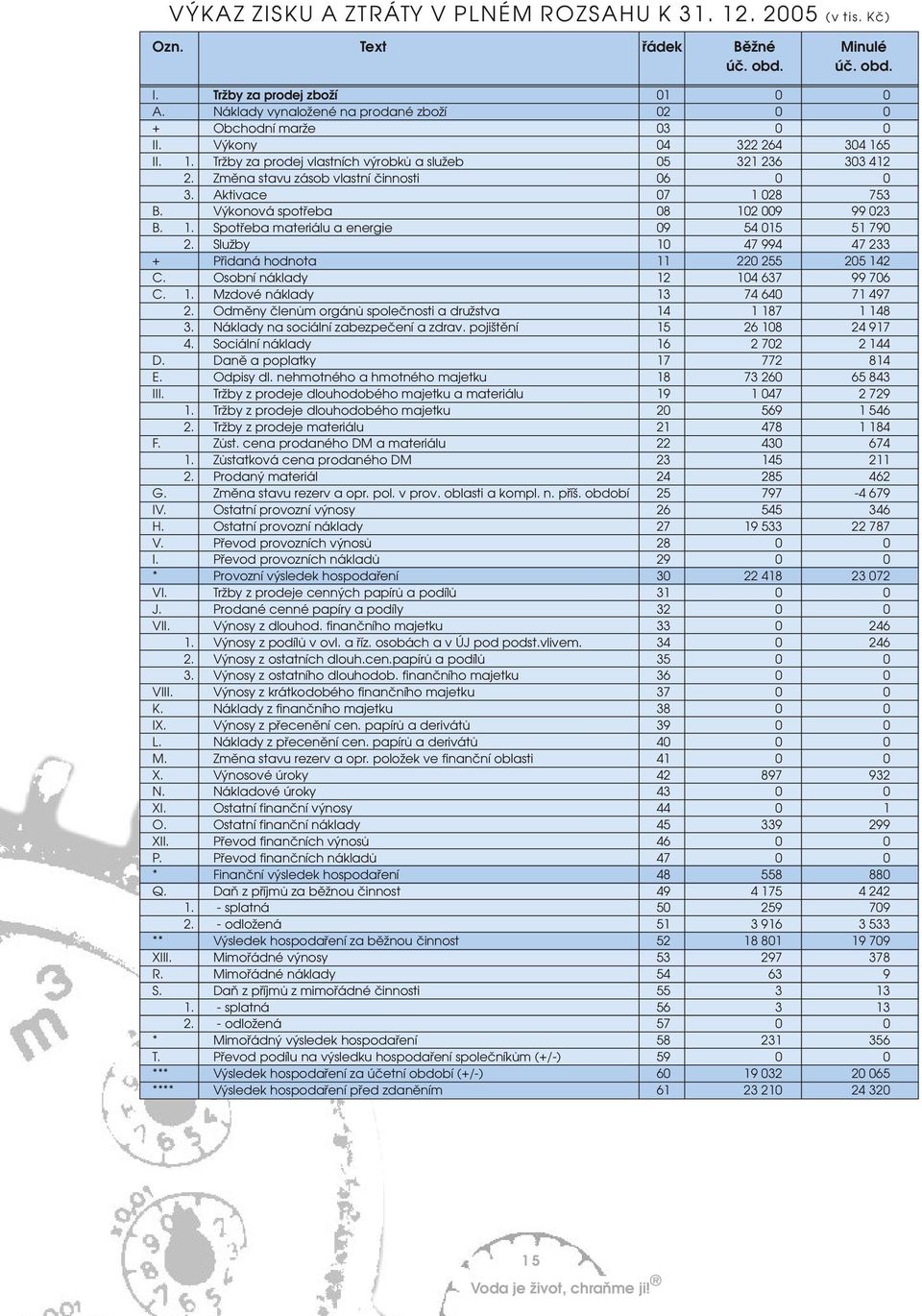 Služby 1 47 994 47 233 + Pøidaná hodnota 11 22 255 25 142 C. Osobní náklady 12 14 637 99 76 C. 1. Mzdové náklady 13 74 64 71 497 2. Odmìny èlenùm orgánù spoleènosti a družstva 14 1 187 1 148 3.