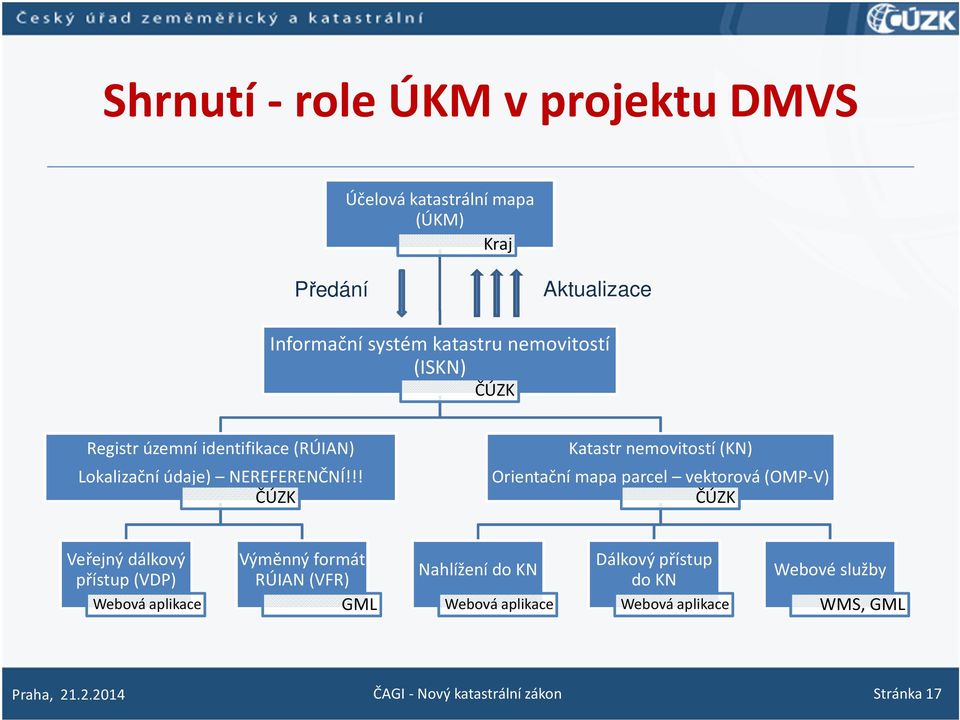 !! ČÚZK Katastr nemovitostí (KN) Orientační mapa parcel vektorová (OMP-V) ČÚZK Veřejný dálkový přístup (VDP) Webová aplikace