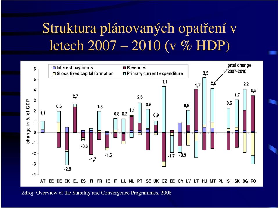 current expenditure 0,5 0,9 1,1-1,7-0,9 AT BE DE DK EL ES FI FR IE IT LU NL PT SE UK CZ EE CY LV LT HU MT PL SI SK