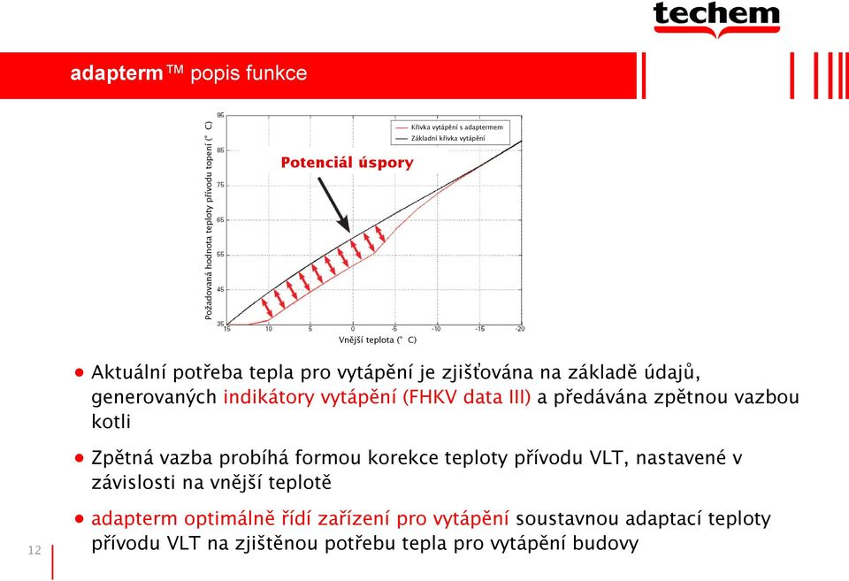 data III) a předávána zpětnou vazbou kotli Zpětná vazba probíhá formou korekce teploty přívodu VLT, nastavené v závislosti na vnější