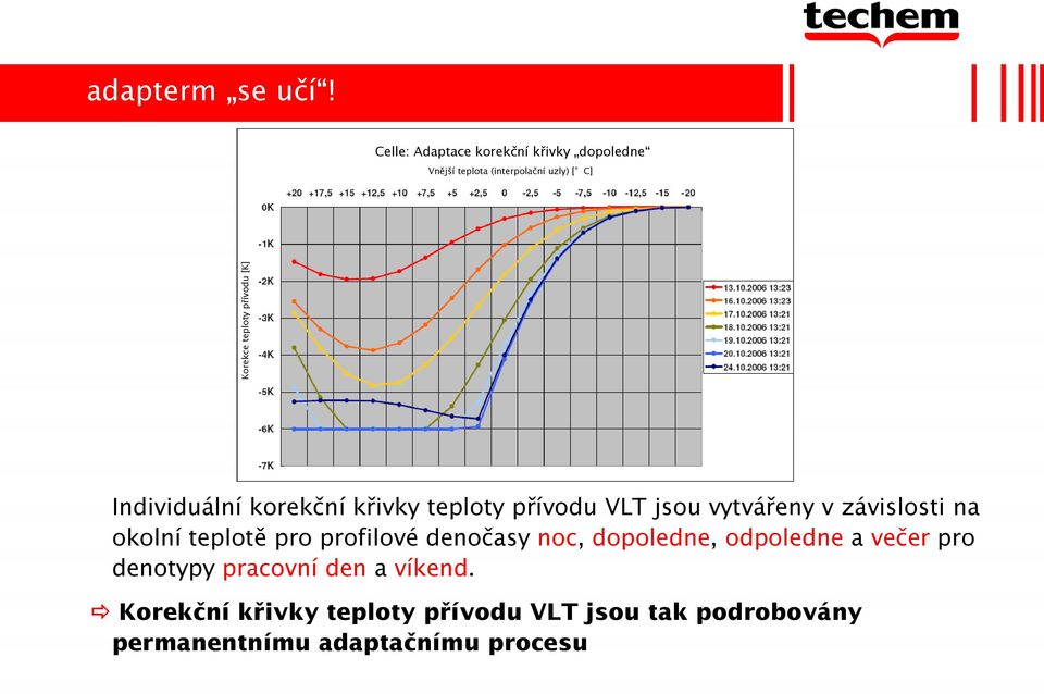 přívodu [K] Individuální korekční křivky teploty přívodu VLT jsou vytvářeny v závislosti na okolní