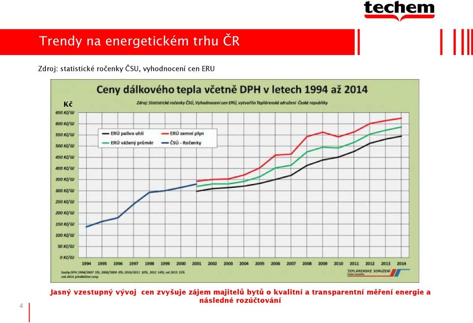 vzestupný vývoj cen zvyšuje zájem majitelů bytů o