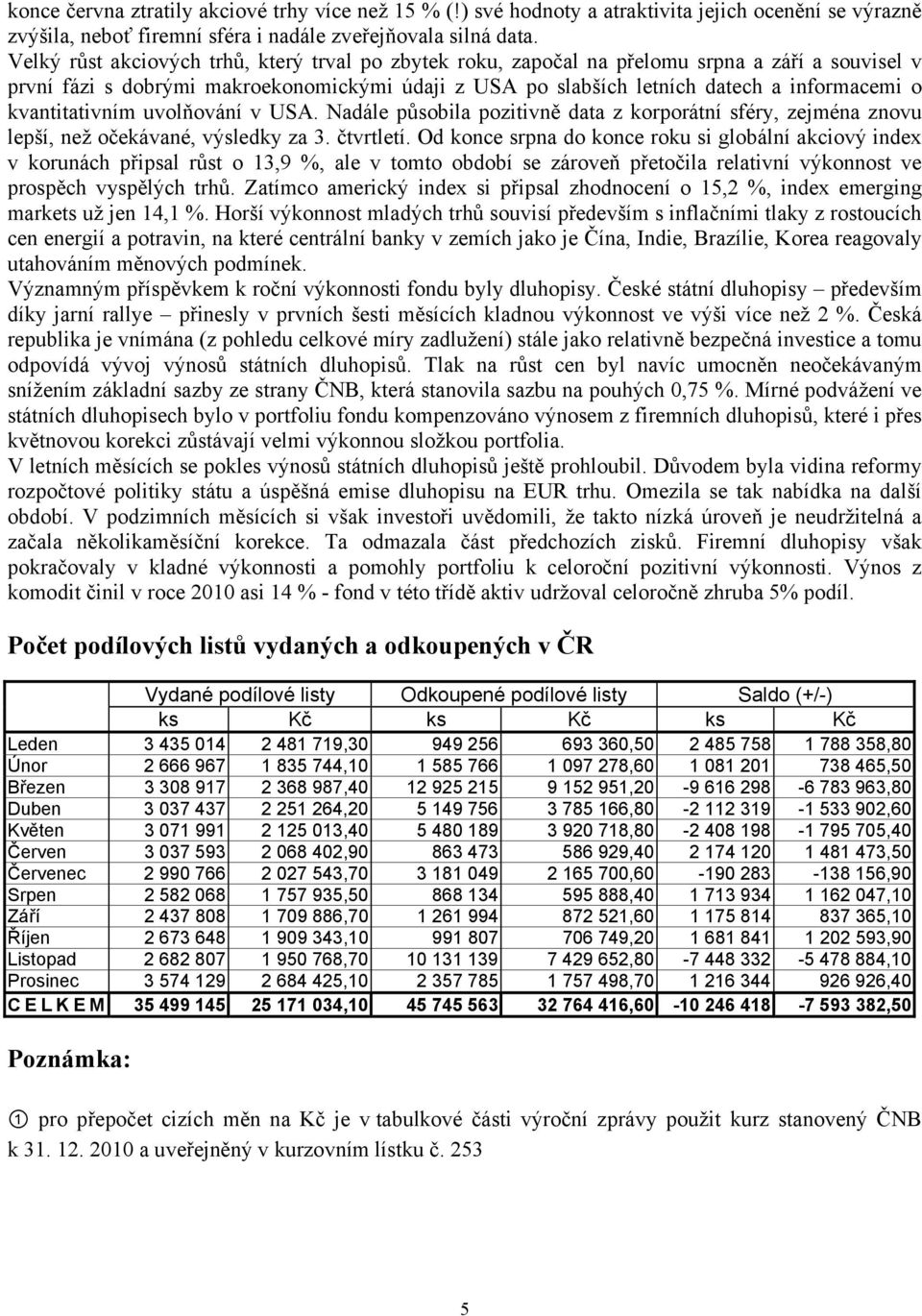 kvantitativním uvolňování v USA. Nadále působila pozitivně data z korporátní sféry, zejména znovu lepší, než očekávané, výsledky za 3. čtvrtletí.