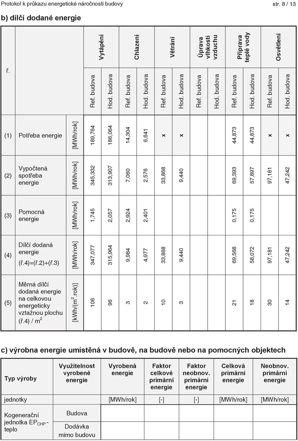 budova (1) Poteba [MWh/rok] 189,764 186,064 14,304 6,641 x x 44,873 44,873 x x (2) Vypotená spoteba [MWh/rok] 345,332 313,907 7,060 2,576 33,868 9,440 69,393 57,897 97,181 47,242 (3) Pomocná