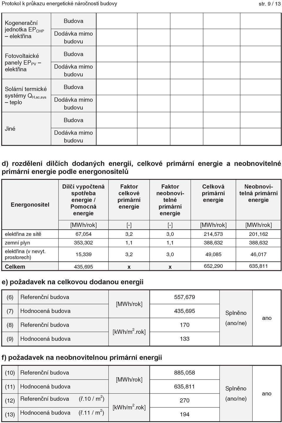 budovu Budova Dodávka mimo budovu d) rozdlení dílích dodaných energií, celkové a neobnovitelné podle energonositel Energonositel Dílí vypotená spoteba / Pomocná Faktor celkové Faktor neobnovitelné