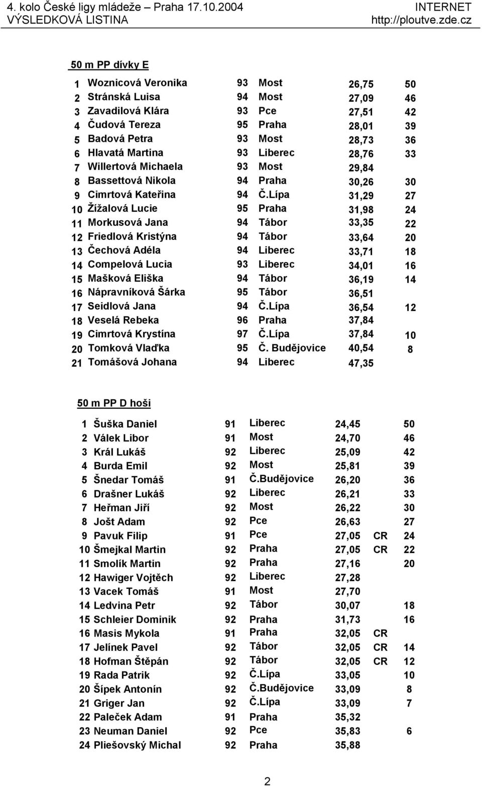 Lípa 31,29 27 10 Žížalová Lucie 95 Praha 31,98 24 11 Morkusová Jana 94 Tábor 33,35 22 12 Friedlová Kristý na 94 Tábor 33,64 20 13 Č echová Adéla 94 Liberec 33,71 18 14 Compelová Lucia 93 Liberec