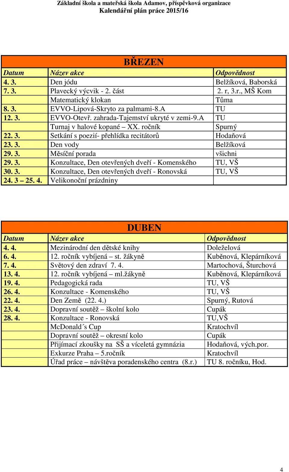 3. Konzultace, Den otevřených dveří - Ronovská TU, VŠ 24. 3 25. 4. Velikonoční prázdniny DUBEN 4. 4. Mezinárodní den dětské knihy 6. 4. 12. ročník vybíjená st. žákyně Kuběnová, Klepárníková 7. 4. Světový den zdraví 7.