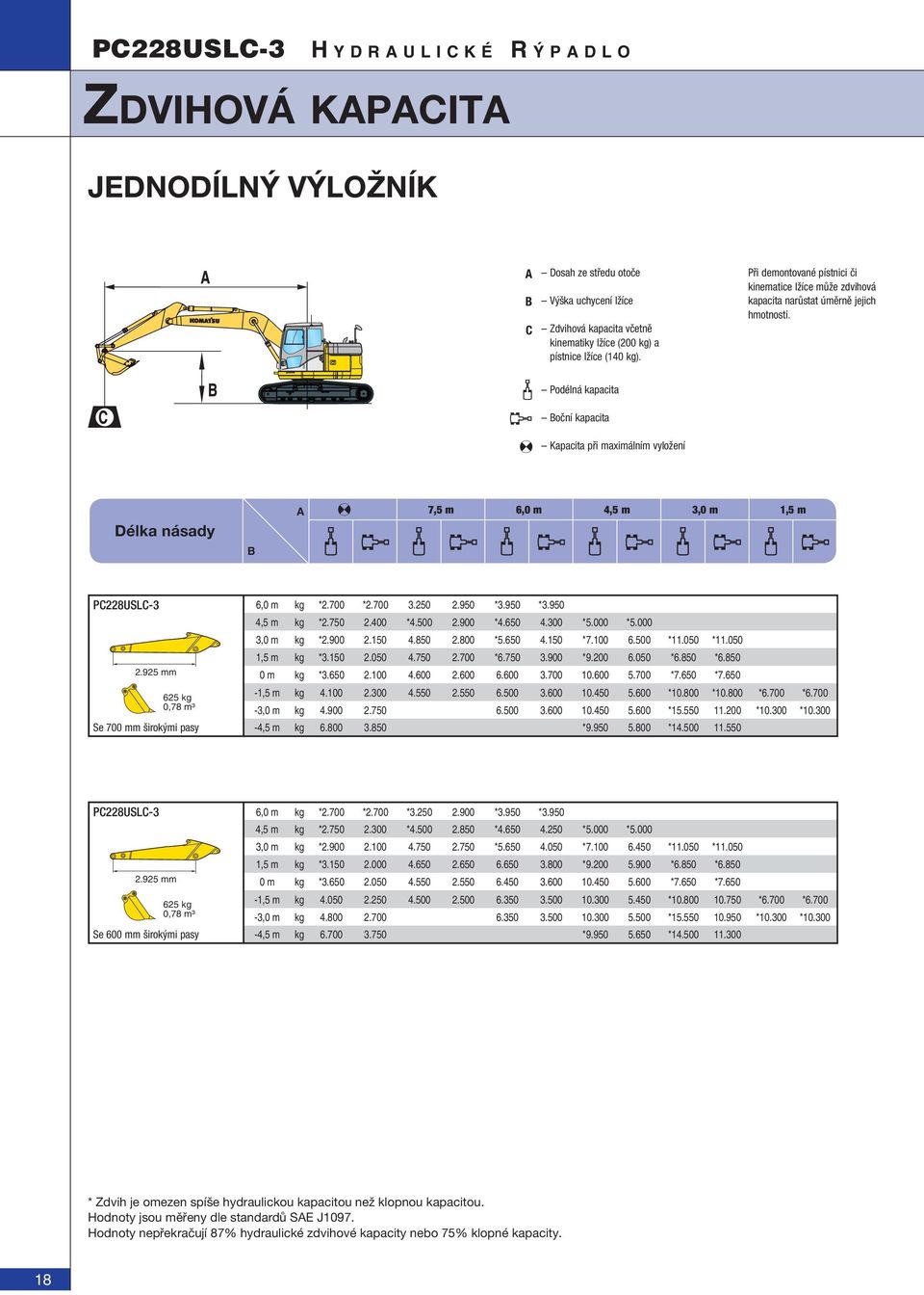 Podélná kapacita Boční kapacita Kapacita při maximálním vyložení Délka násady B A 7,5 m 6,0 m 4,5 m 3,0 m 1,5 m 6,0 m kg *2.700 *2.700 3.250 2.950 *3.950 *3.950 4,5 m kg *2.750 2.400 *4.500 2.900 *4.