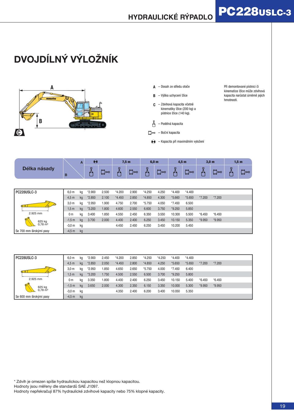 Podélná kapacita Boční kapacita Kapacita při maximálním vyložení Délka násady B A 7,5 m 6,0 m 4,5 m 3,0 m 1,5 m 6,0 m kg *2.900 2.500 *4.200 2.900 *4.250 4.250 *4.400 *4.400 4,5 m kg *2.850 2.100 *4.