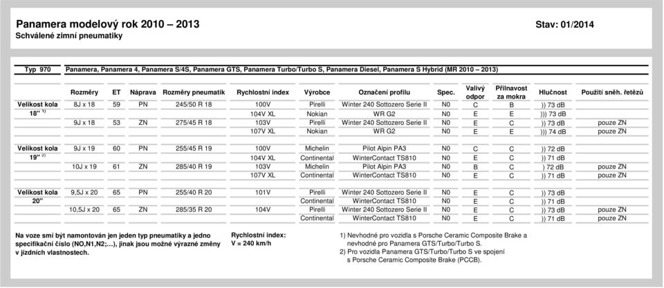 C )) 73 db pouze ZN 107V XL Nokian WR G2 N0 E E ))) 74 db pouze ZN Velikost kola 9J x 19 60 PN 255/45 R 19 100V Michelin Pilot Alpin PA3 N0 C C )) 72 db 19" 2) 104V XL Continental WinterContact TS810