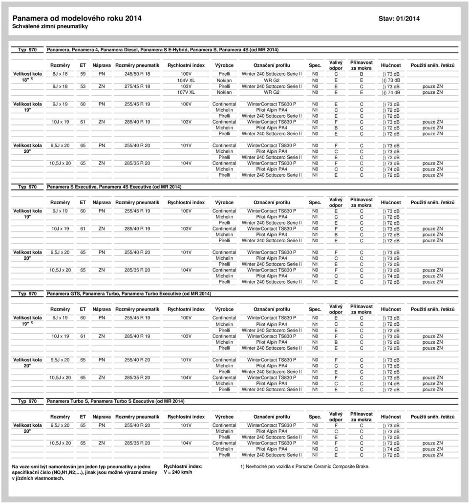XL Nokian WR G2 N0 E E ))) 74 db pouze ZN Velikost kola 9J x 19 60 PN 255/45 R 19 100V Continental WinterContact TS830 P N0 E C )) 73 db 19" Michelin Pilot Alpin PA4 N1 C C )) 72 db Pirelli Winter