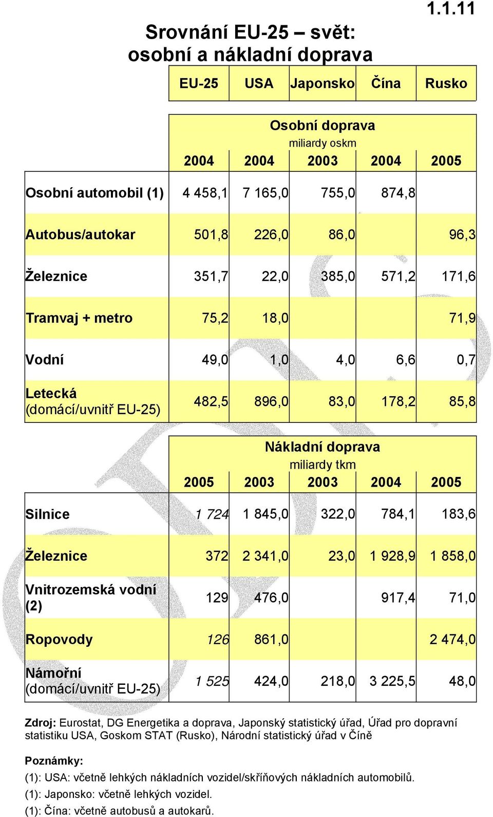 571,2 171,6 Tramvaj + metro 75,2 18,0 71,9 Vodní 49,0 1,0 4,0 6,6 0,7 Letecká (domácí/uvnitř EU-25) 482,5 896,0 83,0 178,2 85,8 Nákladní miliardy tkm 2005 2003 2003 2004 2005 Silnice 1 724 1 845,0