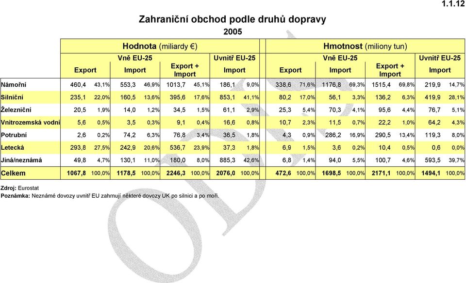 1515,4 69,8% 219,9 14,7% Silniční 235,1 22,0% 160,5 13,6% 395,6 17,6% 853,1 41,1% 80,2 17,0% 56,1 3,3% 136,2 6,3% 419,9 28,1% Železniční 20,5 1,9% 14,0 1,2% 34,5 1,5% 61,1 2,9% 25,3 5,4% 70,3 4,1%