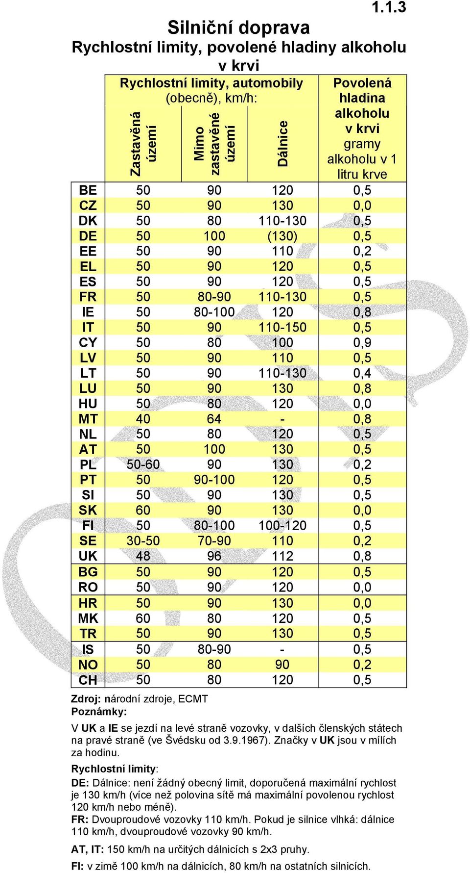 50 90 110-150 0,5 CY 50 80 100 0,9 LV 50 90 110 0,5 LT 50 90 110-130 0,4 LU 50 90 130 0,8 HU 50 80 120 0,0 MT 40 64-0,8 NL 50 80 120 0,5 AT 50 100 130 0,5 PL 50-60 90 130 0,2 PT 50 90-100 120 0,5 SI