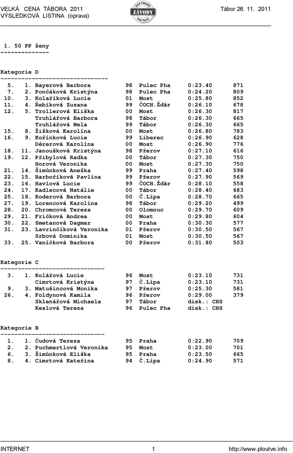 80 783 16. 9. Kořínková Lucie 99 Liberec 0:26.90 628 Dérerová Karolína 00 Most 0:26.90 776 18. 11. Janoušková Kristýna 98 Přerov 0:27.10 616 19. 12. Přibylová Radka 00 Tábor 0:27.