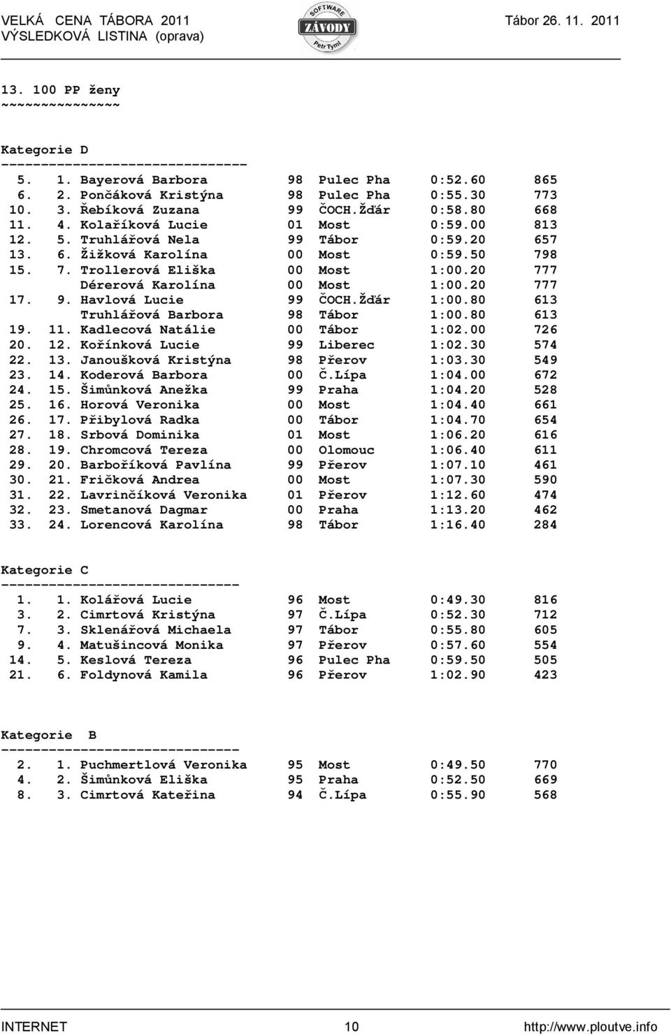 20 777 Dérerová Karolína 00 Most 1:00.20 777 17. 9. Havlová Lucie 99 ČOCH.Žďár 1:00.80 613 Truhlářová Barbora 98 Tábor 1:00.80 613 19. 11. Kadlecová Natálie 00 Tábor 1:02.00 726 20. 12.