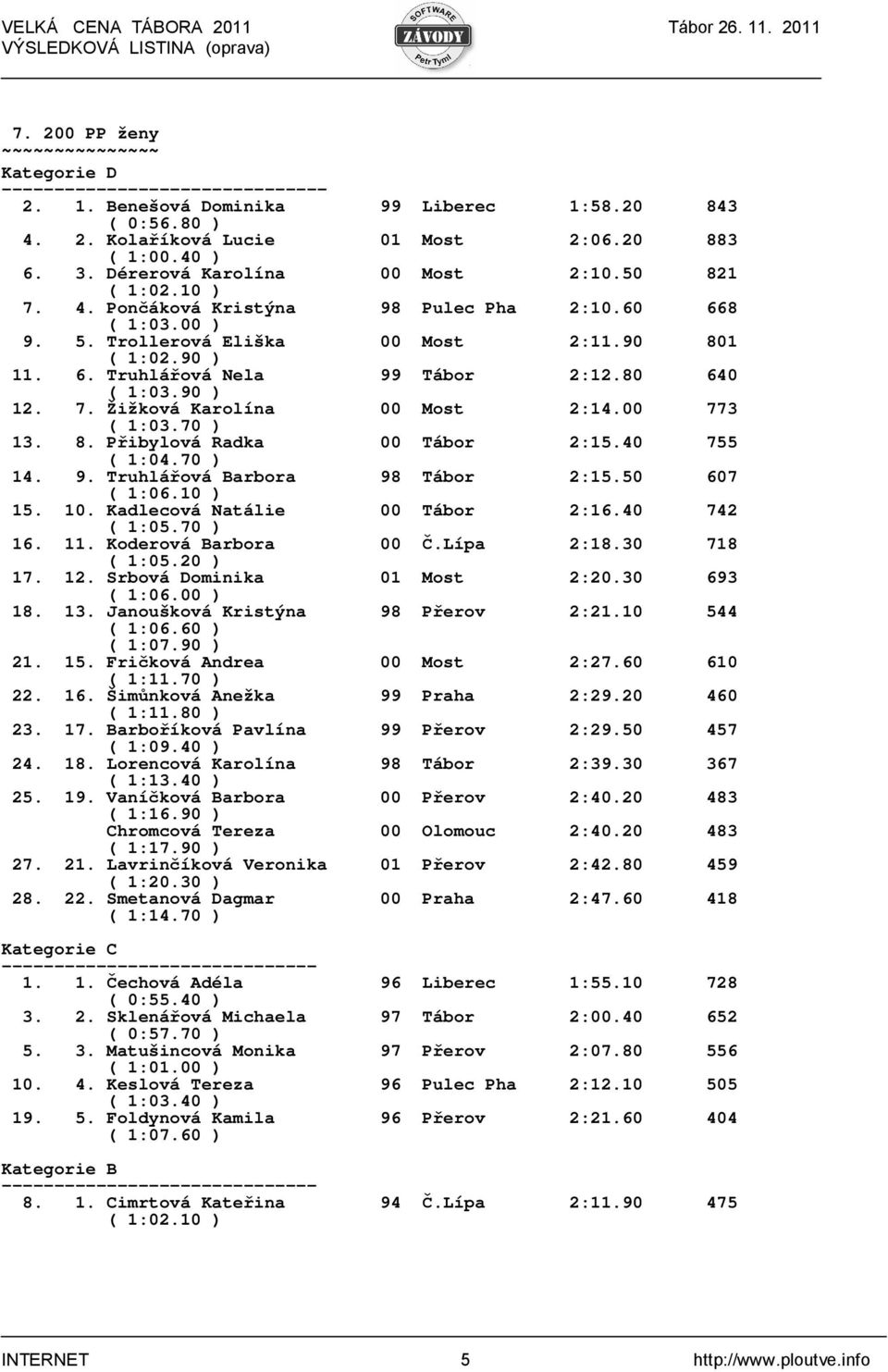 40 755 ( 1:04.70 ) 14. 9. Truhlářová Barbora 98 Tábor 2:15.50 607 ( 1:06.10 ) 15. 10. Kadlecová Natálie 00 Tábor 2:16.40 742 ( 1:05.70 ) 16. 11. Koderová Barbora 00 Č.Lípa 2:18.30 718 ( 1:05.20 ) 17.