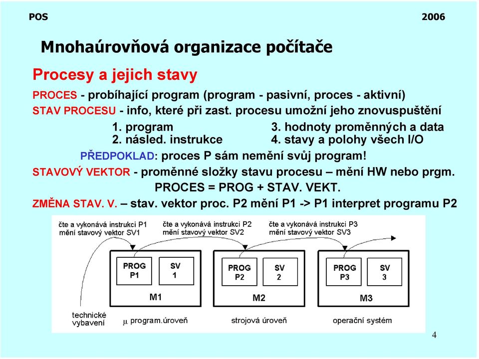 instrukce 4. stavy a polohy všech I/O PŘEDPOKLAD: proces P sám nemění svůj program!