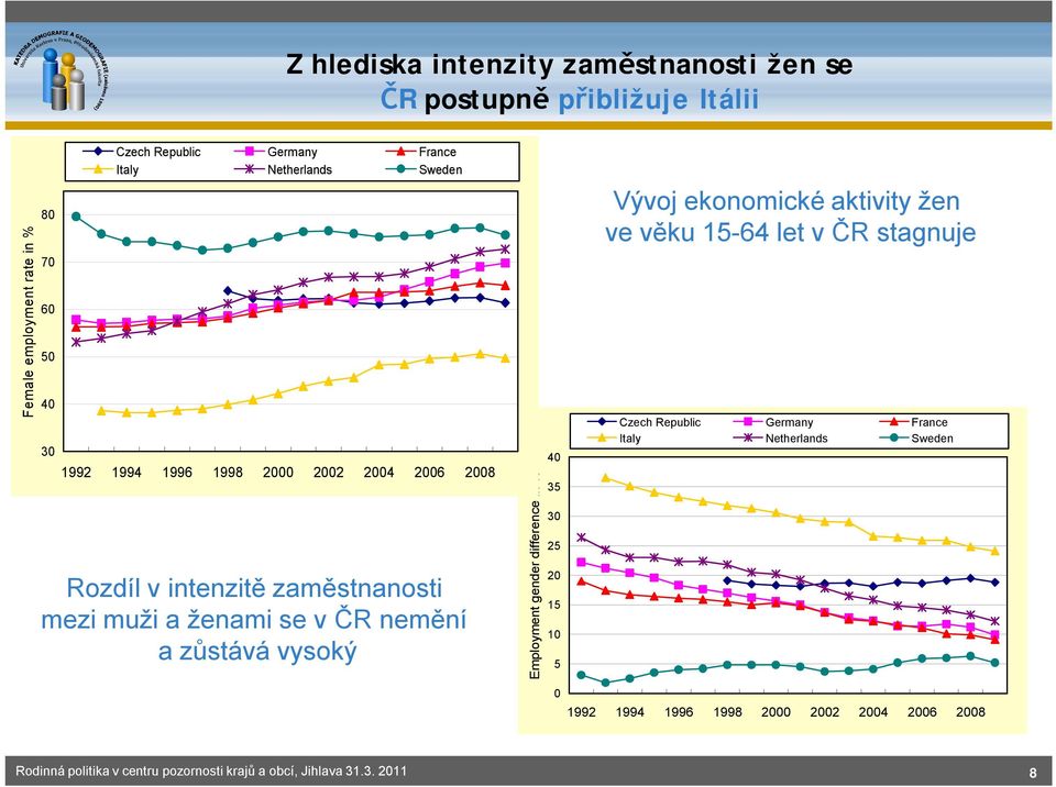 vysoký Employment gender difference in % 40 35 30 25 20 15 10 5 0 Vývoj ekonomické aktivity žen ve věku 15-64 let v ČR stagnuje Czech Republic