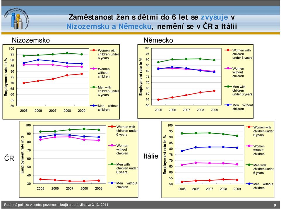 under 6 years Men without ČR Employment rate in % 100 90 80 70 60 40 30 2005 2006 2007 2008 2009 Women with under 6 years Women without Men with under 6 years Men without Itálie Employment rate in