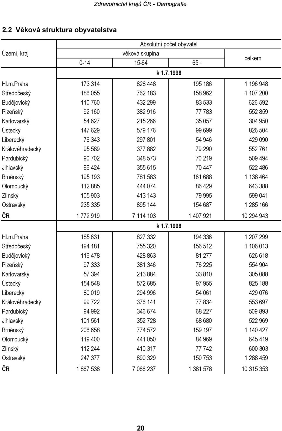 , kraj Absolutní počet obyvatel věková skupina 0-14 15-64 65+ k 1.7.1998 celkem 