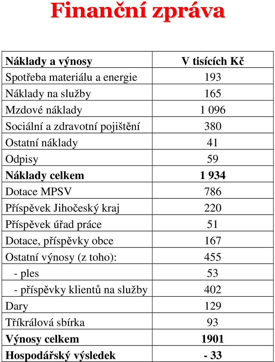 786 Příspěvek Jihočeský kraj 220 Příspěvek úřad práce 51 Dotace, příspěvky obce 167 Ostatní výnosy (z toho): 455