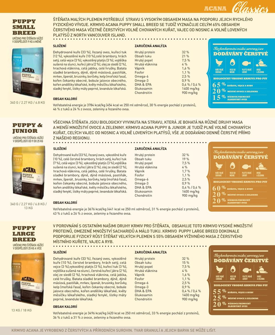 KRMIVO ACANA PUPPY SMALL BREED SE TUDÍŽ VYZNAČUJE CELÝM 65% OBSAHEM ČERSTVÉHO MASA VČETNĚ ČERSTVÝCH VOLNĚ CHOVANÝCH KUŘAT, VAJEC OD A VOLNĚ CH PLATÝSŮ Z NORTH VANCOUVER ISLAND.