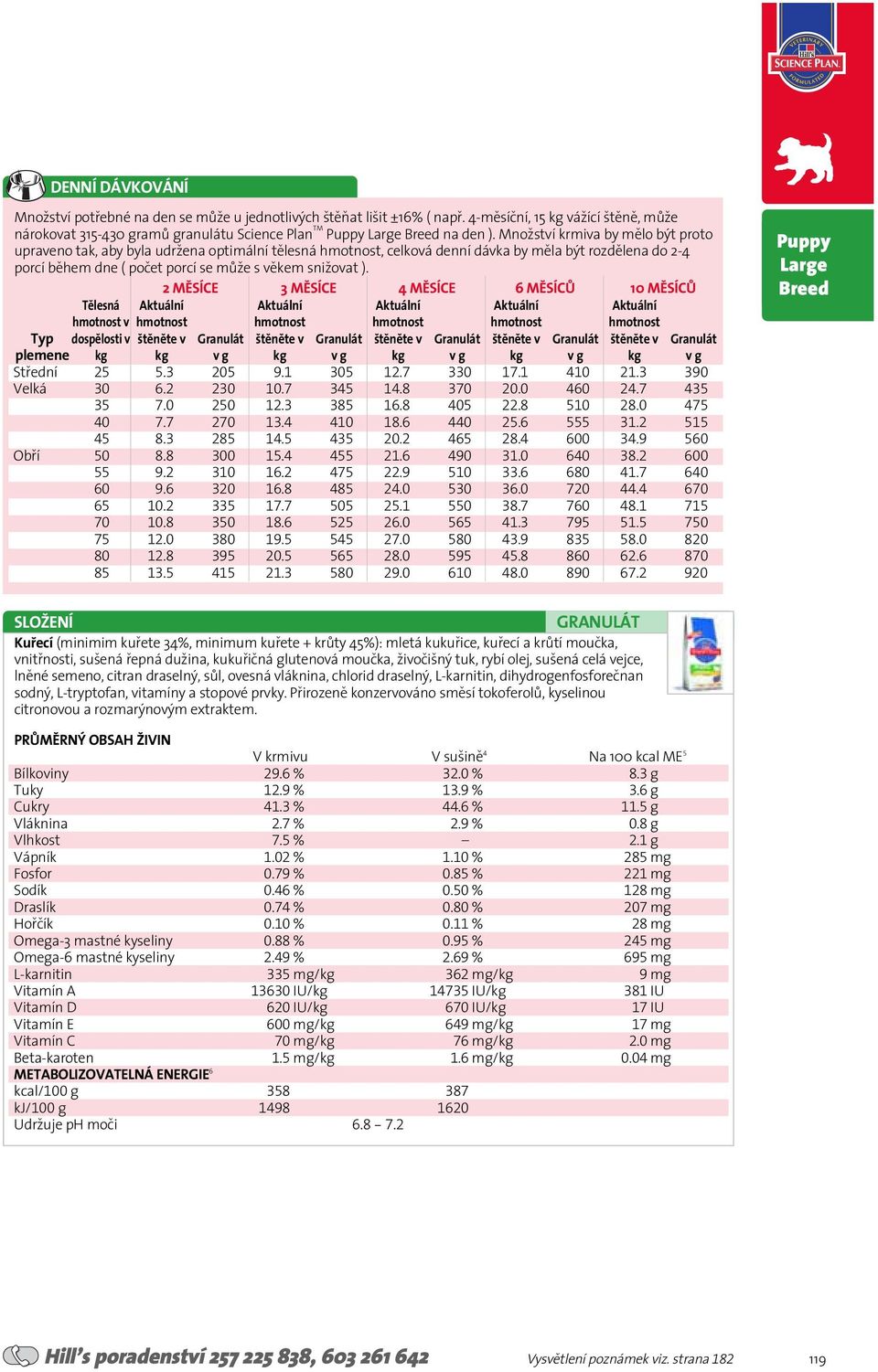 2 MÆSÍCE 3 MÆSÍCE 4 MÆSÍCE 6 MÆSÍC} 10 MÆSÍC} T lesná v Typ dosp losti v plemene Stfiední Velká Obfií 25 5.3 205 9.1 305 12.7 330 17.1 410 21.3 390 30 6.2 230 10.7 345 14.8 370 20.0 460 24.7 435 35 7.