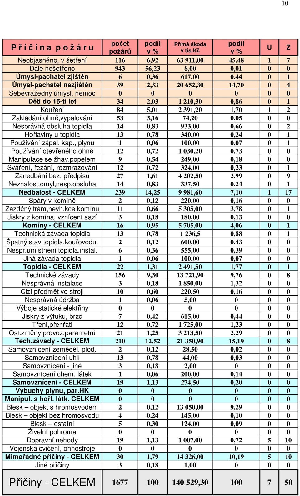 4 Sebevredný úmysl, nemoc 0 0 0 0 0 0 Děti do 15-ti let 34 2,03 1 210,30 0,86 0 1 Kouření 84 5,01 2 391,20 1,70 1 2 Zakládání ohně,vypalování 53 3,16 74,20 0,05 0 0 Nesprávná obsluha topidla 14 0,83